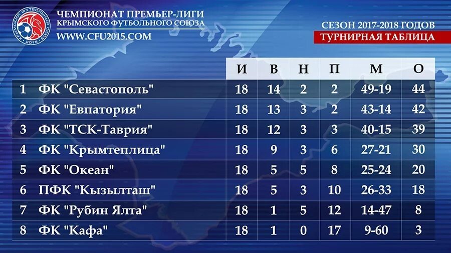Футбол премьер лига 2017 турнирная таблица. Турнирная таблица. турнирная таблица футбол. чемпионат по футболу крым турнирная таблица. крымский футбольный союз турнирная таблица.