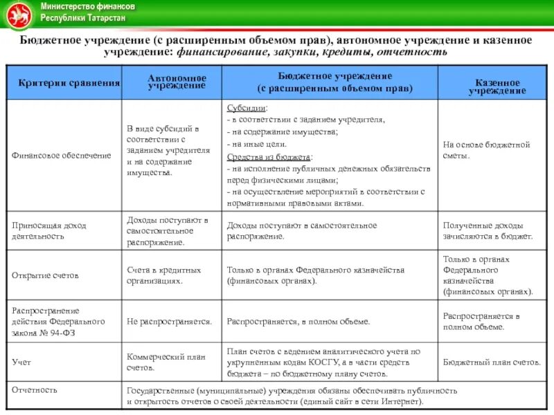 Финансовое обеспечение автономного учреждения. Финансирование казенных бюджетных и автономных учреждений. Финансирование государственных учреждений. Планирование и финансирование казенных учреждений. Казенное учреждение организация деятельности