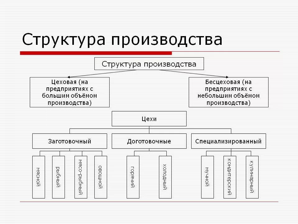 Управление общественным производством. Схема работы предприятия производство. Производственная структура цеха схема предприятия. Схема производственной структуры цеха. Схема производственной структуры предприятия ресторана.