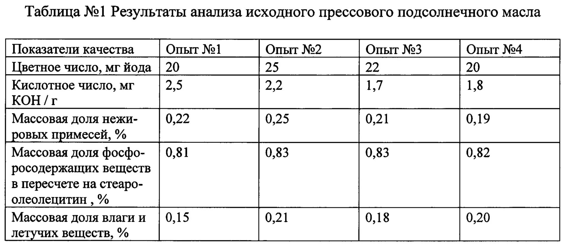 Показатели качества подсолнечного масла. Микробиологические показатели подсолнечного масла. Показатели качества подсолнечного масла таблица. Исследование подсолнечного масла. Число масла подсолнечного