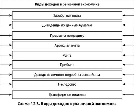 Вид дохода информации. Виды доходов. виды доходов в рыночной экономике. виды доходов в экономике. доходы в рыночной экономике.