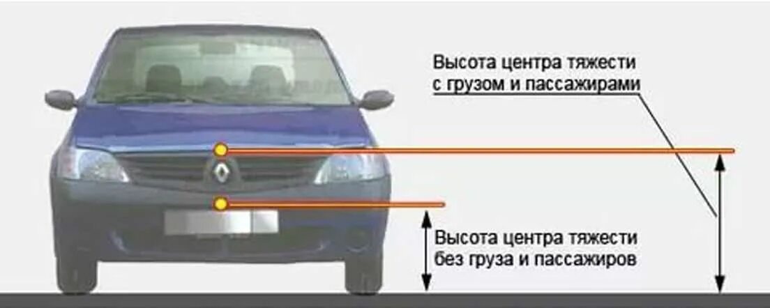 Центр тяжести машины. Центр тяжести автомобиля. низкий центр тяжести автомобиль. центробежная сила на повороте автомобиля.