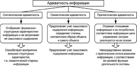 Адекватность информации это