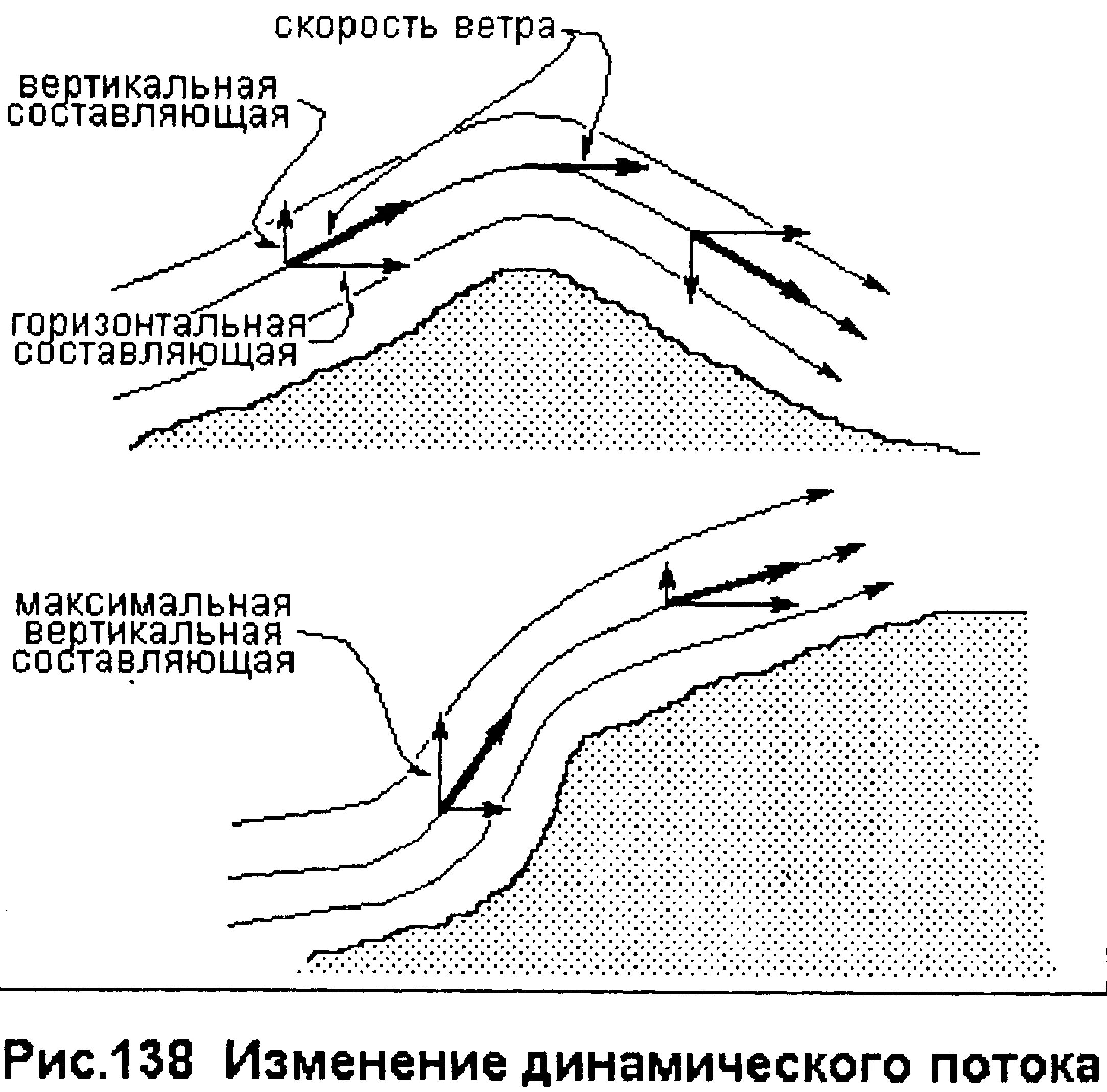 Вертикальные и горизонтальные составляющие скорости. Вертикальная составляющая скорости. Вертикальная составляющая скорости ветра. Скорость потока ветра. Динамический поток склон.