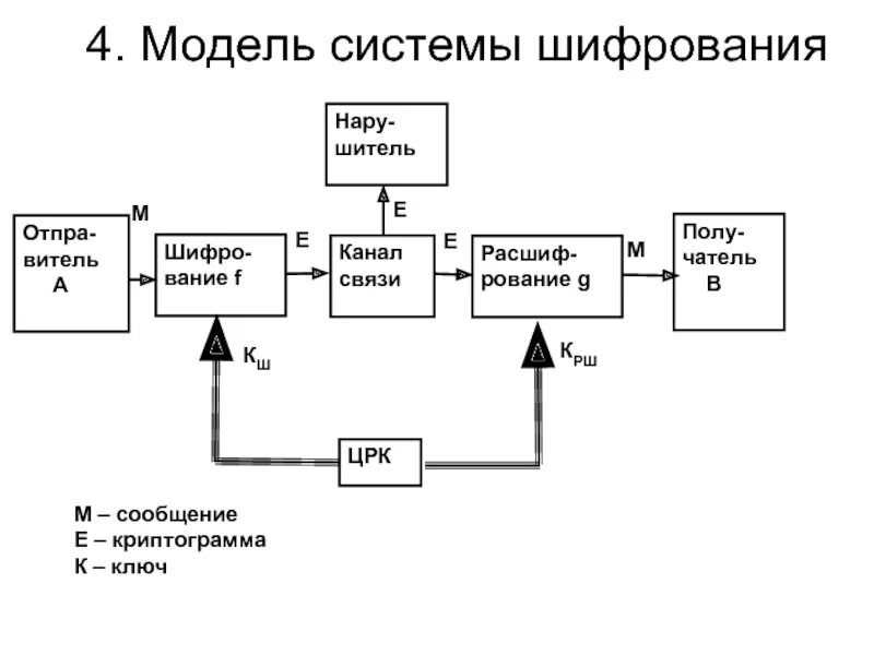 Принципиальной схеме работы системы шифрования. Шифрование данных схема. Системы шифрования данных, передаваемых по сетям. Система шифрования дисковых данных. Не пригоден для шифрования