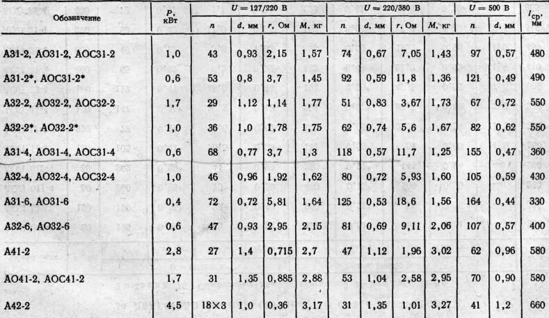 Сопротивление обмоток асинхронного двигателя 1.5. Сопротивление обмоток асинхронного двигателя 1.5 КВТ. Сопротивление обмоток асинхронного двигателя 380в таблица. Сопротивление обмоток двигателя 2.2 КВТ.