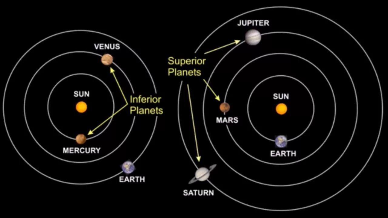 Соединение меркурий юпитер. Внешние планеты. Внутренние и внешние планеты. Внешняя Солнечная система. Конфигурация планет.