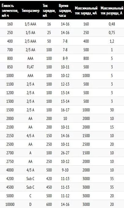 Времени надо заряжать. Аккумуляторные батарейки таблица зарядки 1,5. Таблица зарядки аккумуляторных батареек. Сколько надо заряжать аккумуляторные батарейки. Таблица зарядки аккумуляторных батареек по времени.