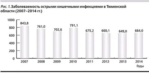 Заболеваемость острыми кишечными инфекциями