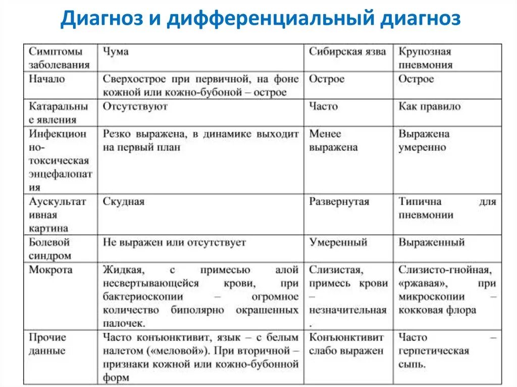 Каких следующих заболеваний. Дифференциальный диагноз туляремии с чумой. Дифференциальный диагноз туляремии таблица. Дифференциальный диагноз бубонной формы чумы. Сибирская язва кожная форма дифференциальная диагностика.