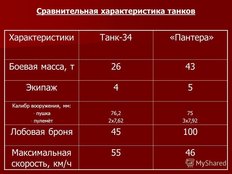 характеристики танков в world of tanks. танк т 90 армата характеристики. сравнения характеристик танков. ттх танка т-90. вес танка армата и т 90.