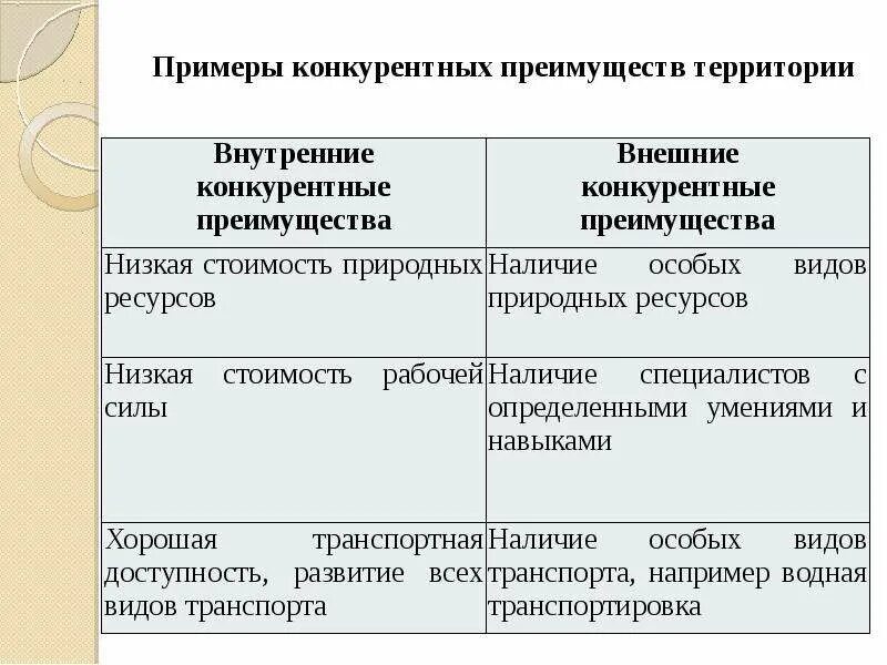 Конкурентные преимущества примеры. Внутренние и внешние конкурентные преимущества. Конкурентные преимущества территории. Примером внешних конкурентных преимуществ являются. Территория выгоды