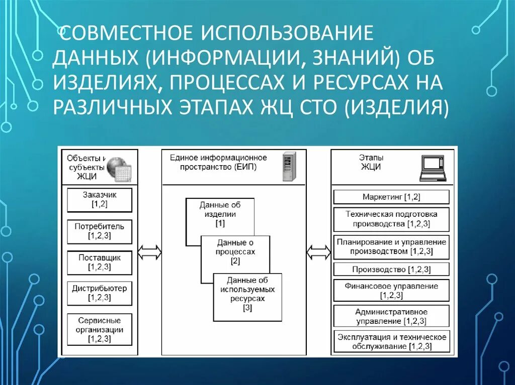 Область применения данных. Совместное использование. Использование данных. Использованные данных. Данные об изделии.