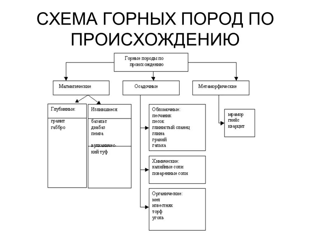 Горные породы по происхождению образуются