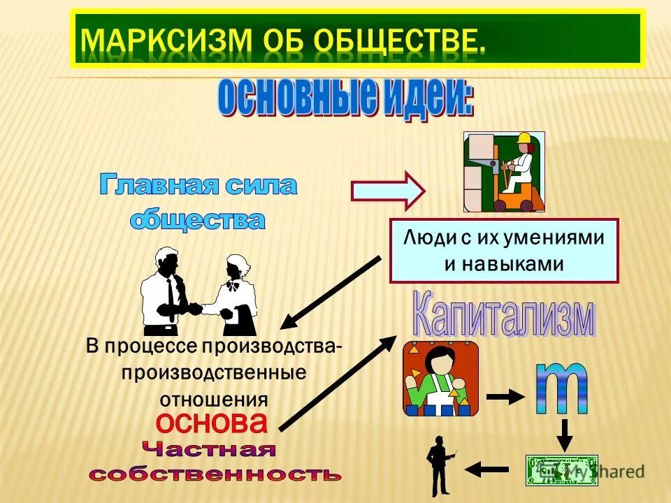 Общество 11 номера. Марксистское представление об обществе. Марксизм это в обществознании. Производственные отношения. Производственные отношения марксизм.