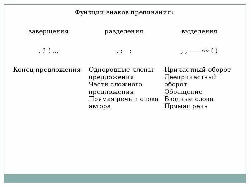 Знаки завершения разделения выделения таблица. Знаки препинания знаки завершения знаки выделения и разделения. Знаки препинания завершения разделения выделения. Функции пунктуации в русском языке. Знак разделения