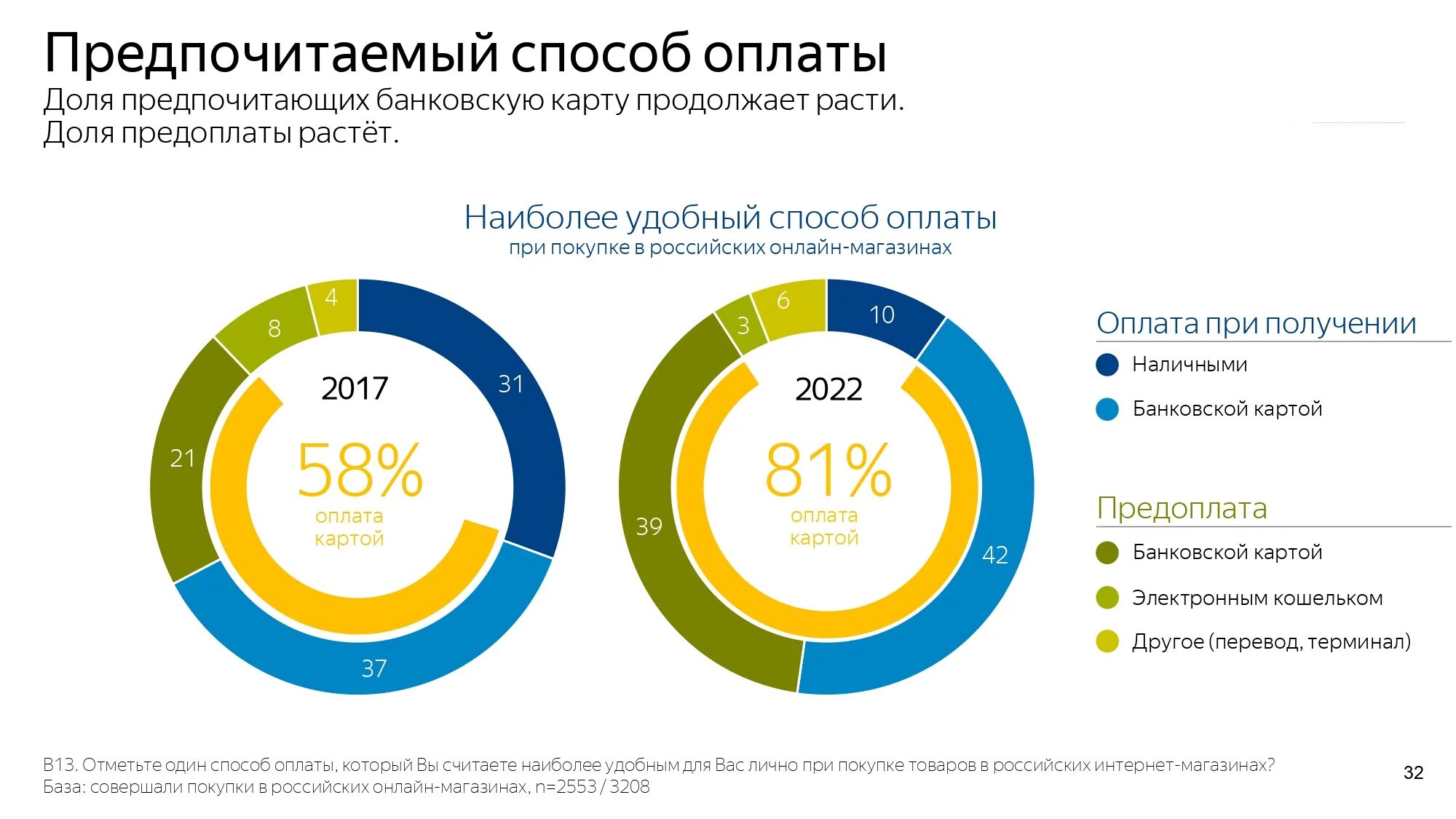 Сколько трачу интернета в месяц