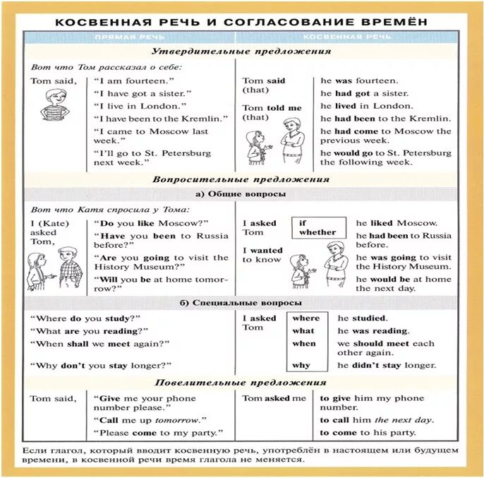 Согласование времён в английском таблица. Правила согласования времен в английском. Согласование времен в английском языке таблица с примерами. Согласование времён в английском таблица с примерами. Косвенные слова в английском языке
