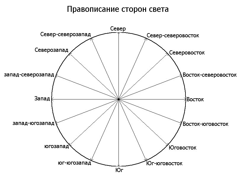 Направления юго запад юг