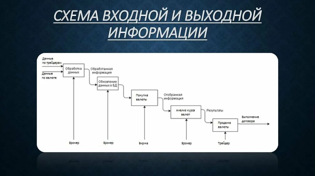 Входные и выходные данные системы. Схема входной и выходной информации. Схема взаимодействия входной и выходной информации. Описание входной и выходной информации. Структурная схема входной и выходной информации.