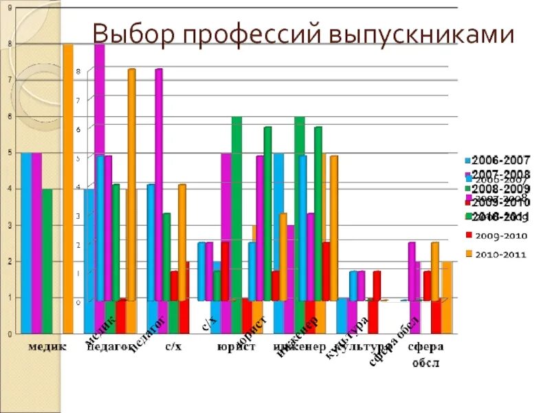 Выбор профессии выпускниками. Диаграмма выбор профессии у выпускников. критерии выбора профессии выпускниками. таблица анализа профессий с выпускниками. статистика предпочитаемых профессий выпускниками 9 и 11 класса.