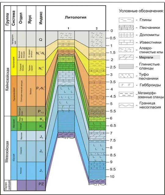 Горизонты горных пород. Стратиграфическая колонка Геология. Стратиграфическая колонка юрской системы. Стратиграфическая колонка Приобского месторождения. Стратиграфическая колонка Геология с индексами.