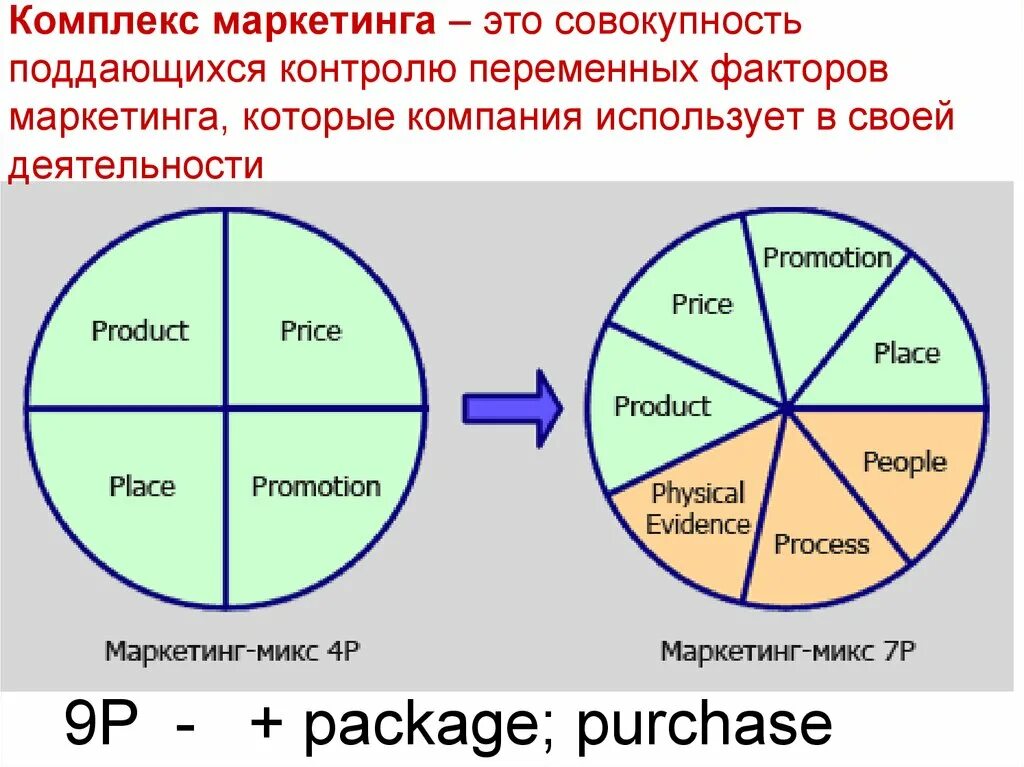 Модель 5 п. Комплекс элементов маркетинг-микс 7п. Маркетинг микс 4p 5p 7p. Комплекс маркетинга 7p. Комплекс маркетинга 4 p 7 p.