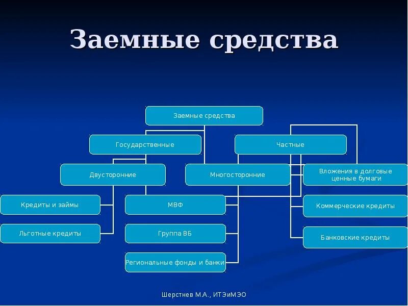 Заемные средства. Заемные средства предприятия. Заемные средства организации это. Заемные средства средства это.