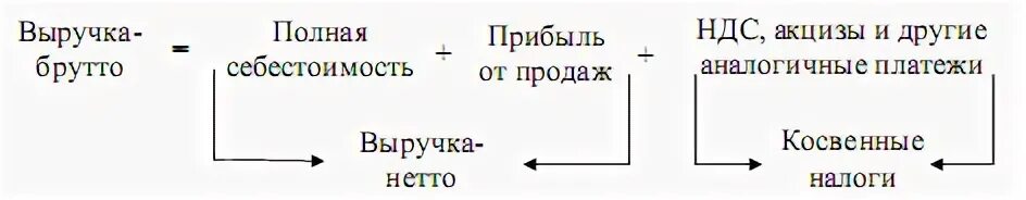 Выручка менее 2 млн ндс