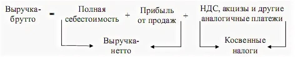 Выручка без ндс и акциза. Выручка нетто формула. Выручка нетто от реализации продукции формула. Выручка брутто и нетто. Выручка брутто формула.