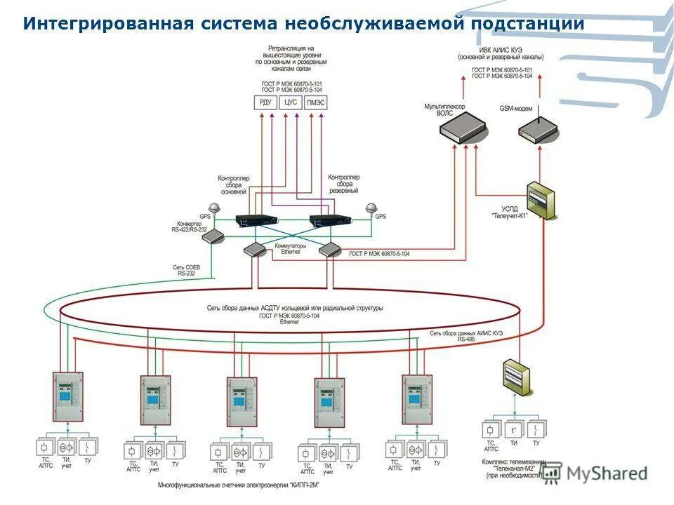 Систем интегратором. Структурная схема телемеханики подстанции. Цифровая подстанция схема. Телемеханика для электрических подстанций. Система управления тяговой подстанцией.