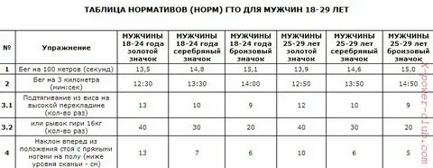 Норматив гто бег на 100 м