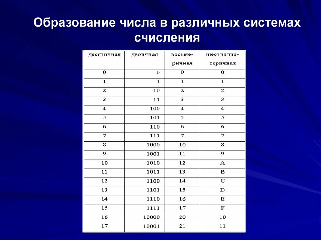 Различные системы счисления. Применение в цифровой электронике систем счисления. В двоичной системе счисления 100100 – 101. Образование числа. Сообщение системе счисления