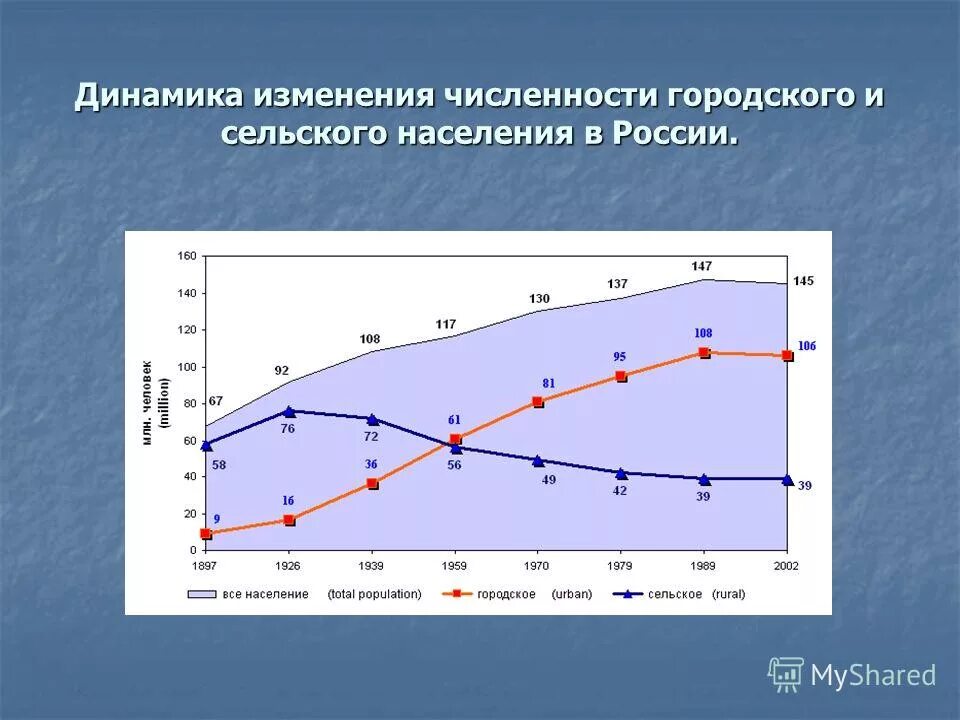 Тенденции изменения численности населения