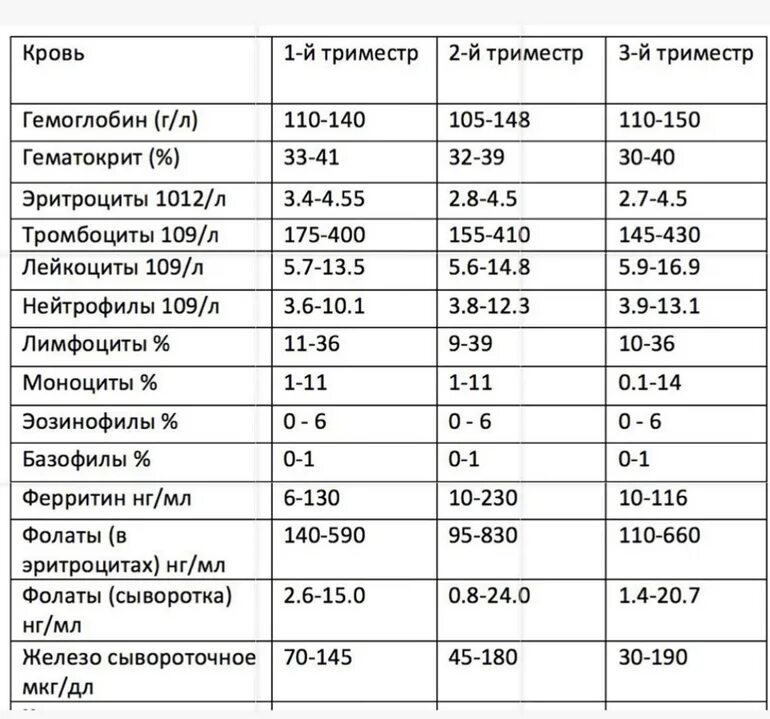 Нормы крови при беременности 3 триместр. Показатели крови при беременности 2 триместр норма. Норма лейкоцитов в крови у беременных в 3 триместре. Норма лейкоцитов у беременных 2 триместр. Норма СОЭ У беременных 3 триместр.