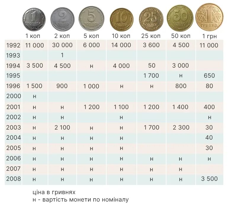 Монеты украины 2024 год. Дорогие монеты. Таблица дорогих монет. Украинские монеты. Ценные монеты Украины.