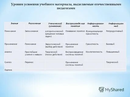 Основные уровни усвоения учебного материала