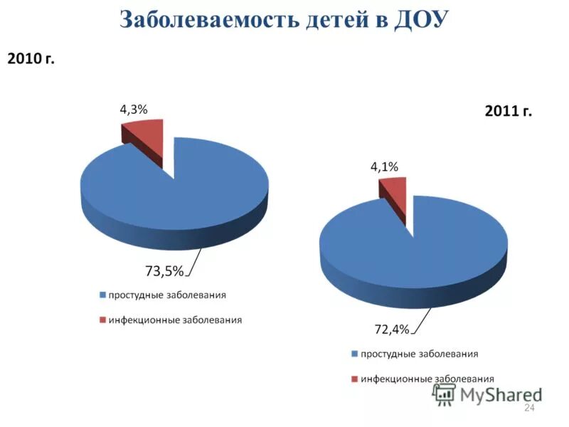 диаграммы по заболеваемости в доу. статистика заболеваемости привитых. диаграммы по заболеваемости в доу. снижение детской заболеваемости. снижение детской заболеваемости.