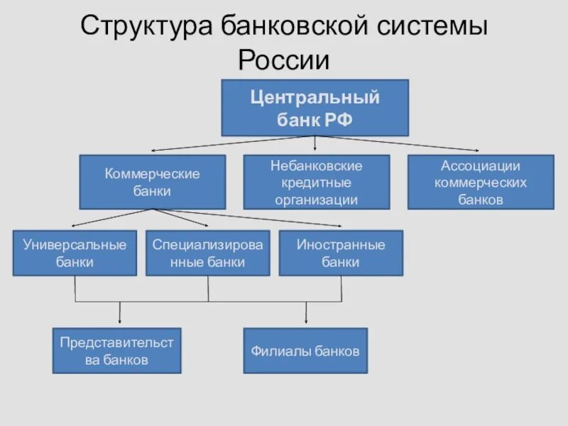 Структуры современной кредитной системы Российской Федерации.. Структура системы ЦБ РФ. Схема банковской системы РФ. Схему банковской системы Российской Федерации. Банки с государственным управлением