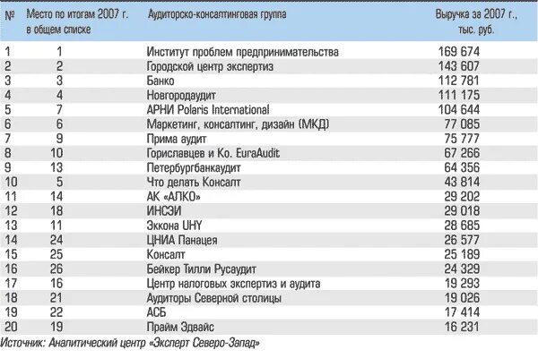 рейтинг оценщиков