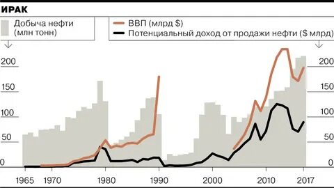 ирак нефтяные компании