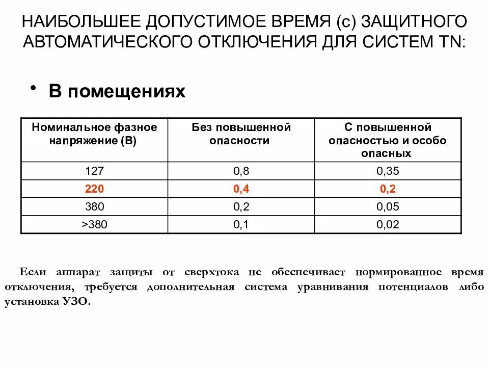 Время срабатывания автоматического выключателя ПУЭ. ПУЭ автоматические выключатели. Напряжение в помещениях с повышенной опасностью. Время срабатывания автоматов по ПУЭ. Ток времени отключения