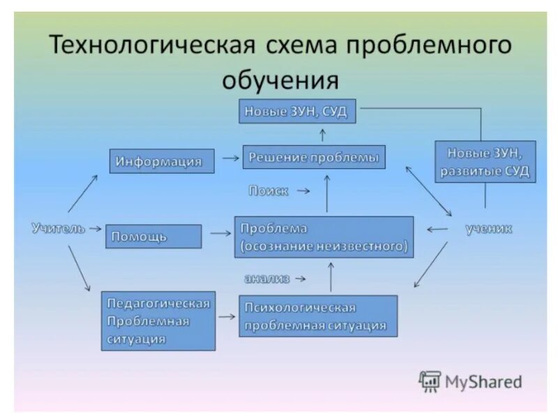 Технологическая организация урока. Схема проблемного обучения. Технологическая схема проблемного обучения. Технология проблемного обучения схема. Методы проблемного обучения схема.