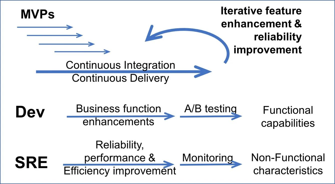 Sre инженер. Sre это. Sre это. Книга «site reliability engineering». Sysops devops sre.