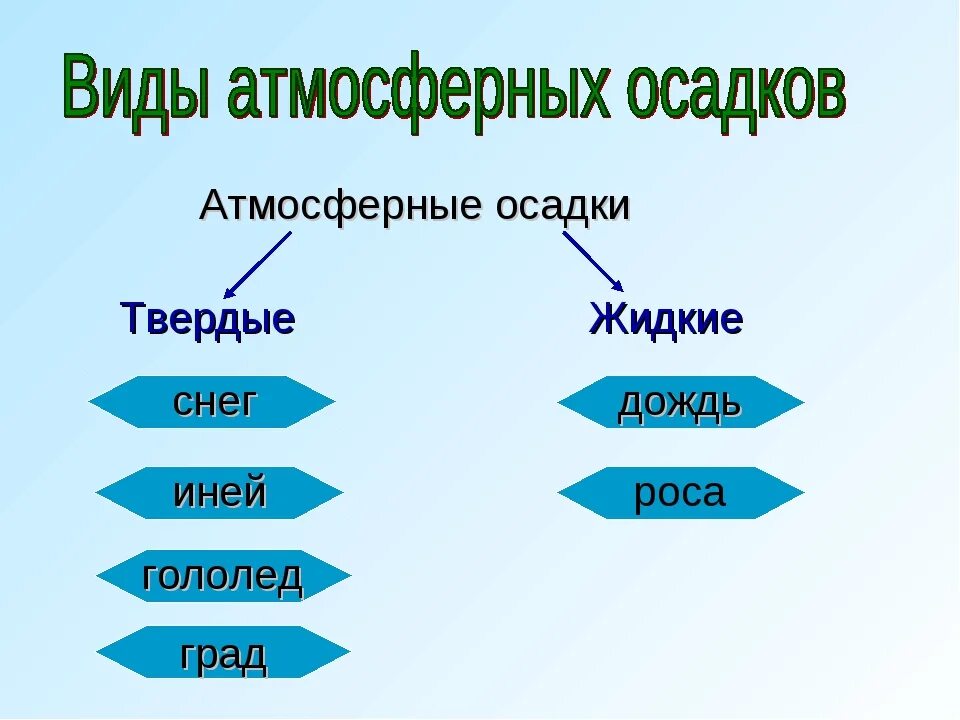 Какие есть осадки. Атмосферные осадки схема. виды атмосферных осадков. схема виды осадков. атмосферные осадки жидкие и твердые.