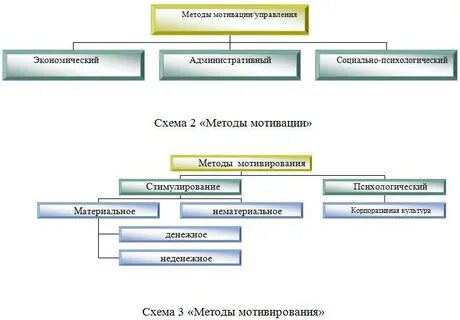2 метода мотивации