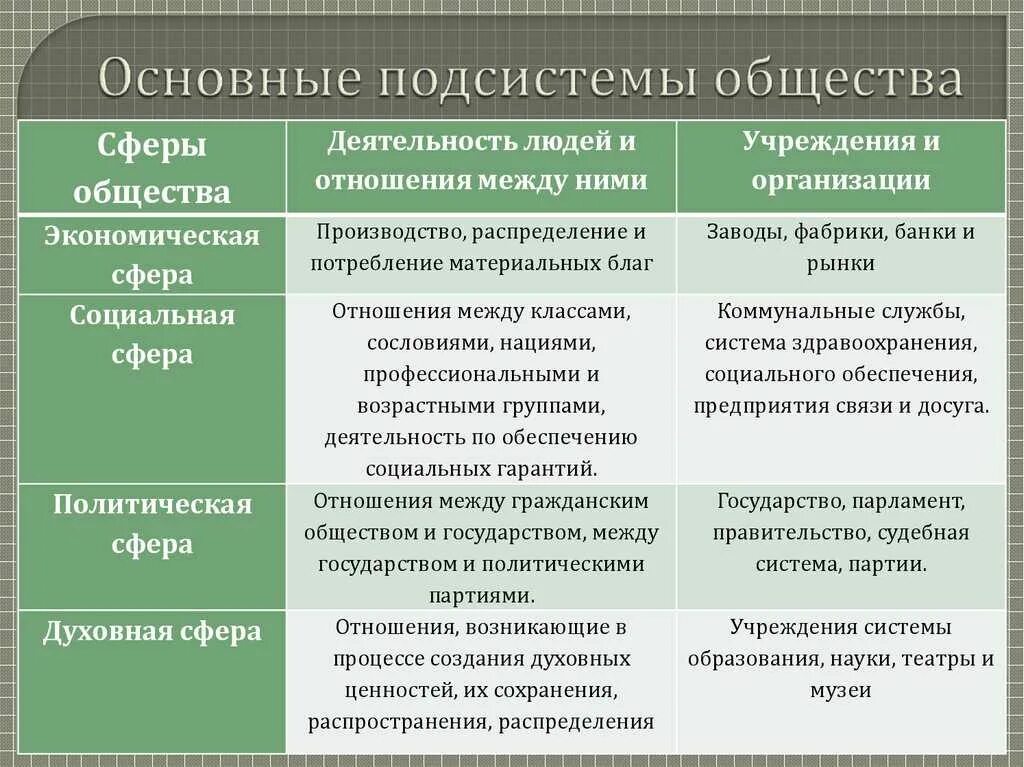 Основные подсистемы общества. Подсистемы общества таблица. Заполните таблицу основные подсистемы общества. Сферы подсистемы общества. Компоненты и элементы общества