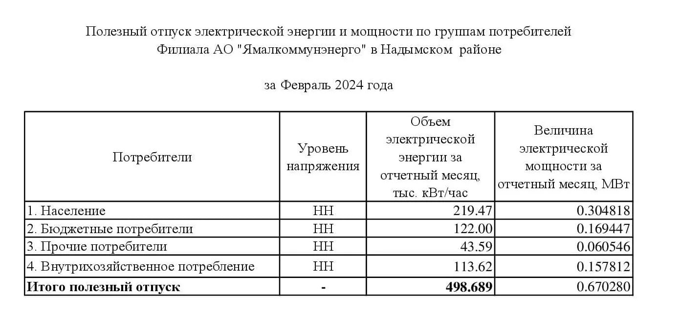Полезный отпуск. Удельные затраты на отпуск электроэнергии с шин аэс. Ямалкоммунэнерго. Объем полезного отпуска электроэнергии это. Полезный отпуск тэ.