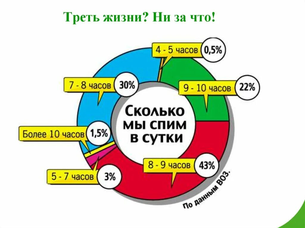 Треть жизни во сне. Сон занимает треть жизни. Сколько мы спим за всю жизнь. Что будет если спать днем и ночью