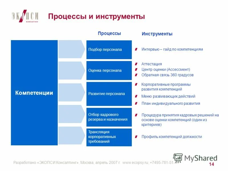 Фридман ключевые компетенции руководителя. Зачем развиваться руководителю. Коучинговый подход в управлении. Инструменты управления финансами. Инструмент развития руководителя.